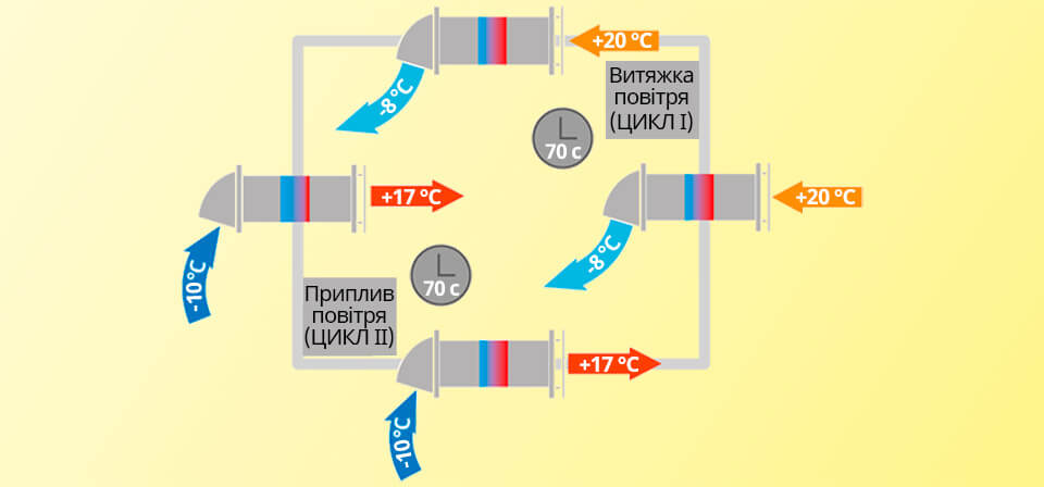 Принципи роботи Домовент Соло PA1-35-9 Р